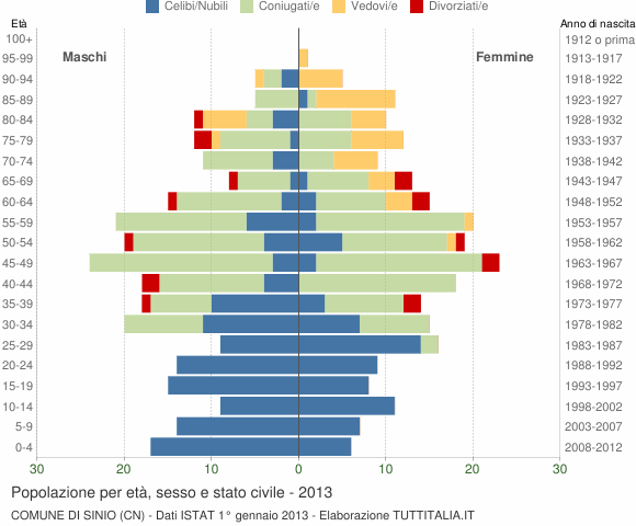 Grafico Popolazione per età, sesso e stato civile Comune di Sinio (CN)