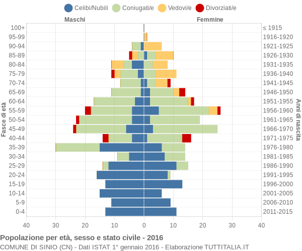 Grafico Popolazione per età, sesso e stato civile Comune di Sinio (CN)