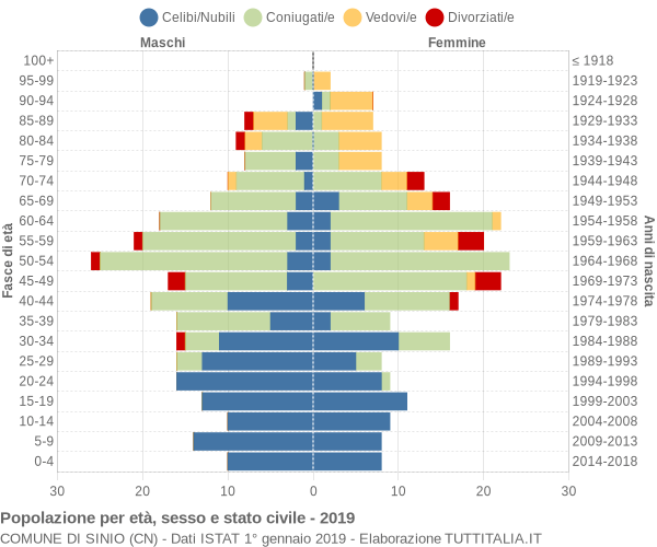 Grafico Popolazione per età, sesso e stato civile Comune di Sinio (CN)