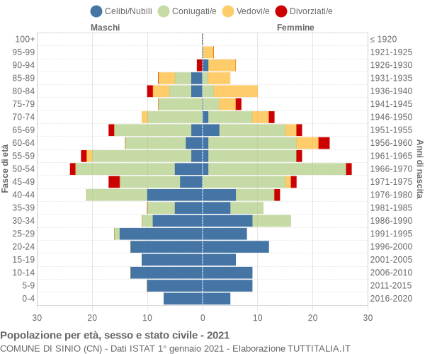 Grafico Popolazione per età, sesso e stato civile Comune di Sinio (CN)