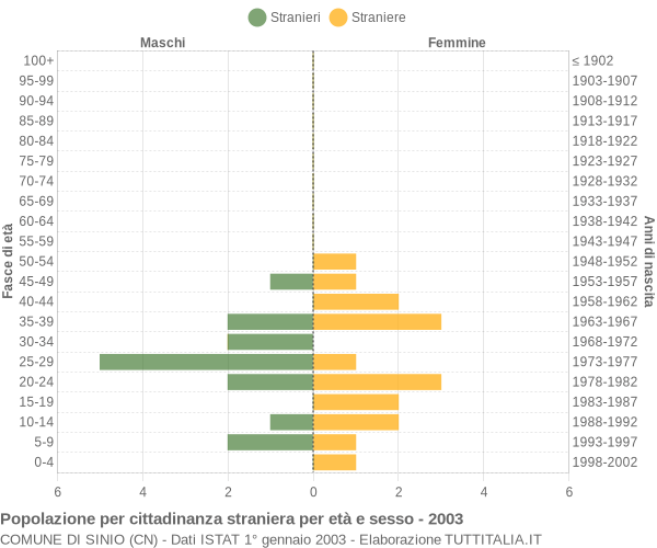 Grafico cittadini stranieri - Sinio 2003