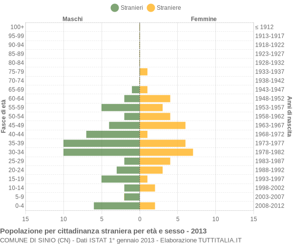 Grafico cittadini stranieri - Sinio 2013