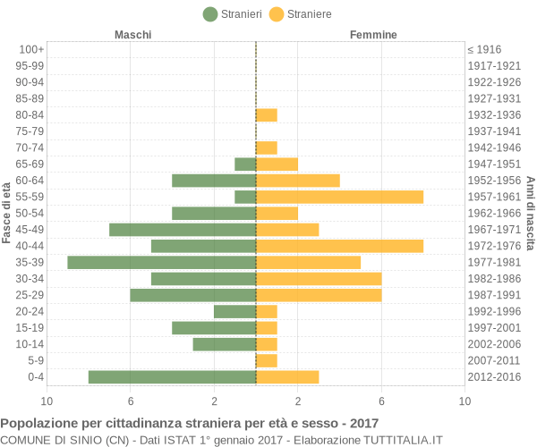 Grafico cittadini stranieri - Sinio 2017