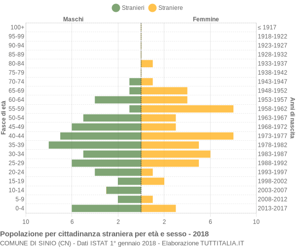 Grafico cittadini stranieri - Sinio 2018