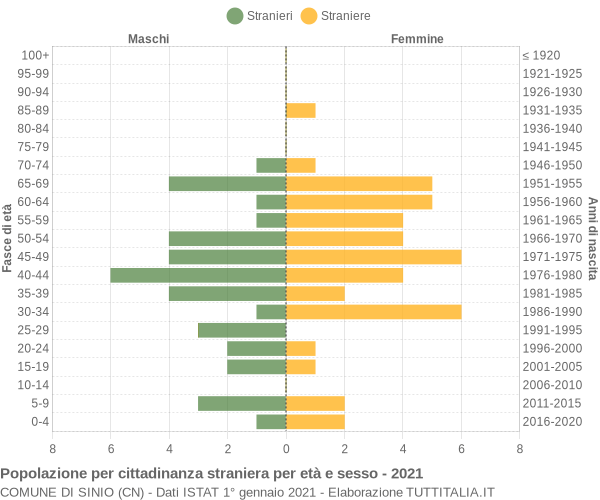 Grafico cittadini stranieri - Sinio 2021