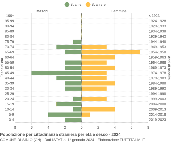 Grafico cittadini stranieri - Sinio 2024