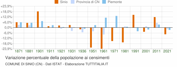 Grafico variazione percentuale della popolazione Comune di Sinio (CN)