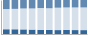 Grafico struttura della popolazione Comune di Sinio (CN)