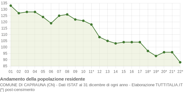 Andamento popolazione Comune di Caprauna (CN)