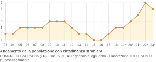 Andamento popolazione stranieri Comune di Caprauna (CN)