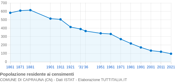 Grafico andamento storico popolazione Comune di Caprauna (CN)