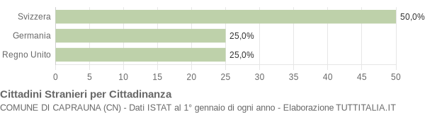 Grafico cittadinanza stranieri - Caprauna 2010