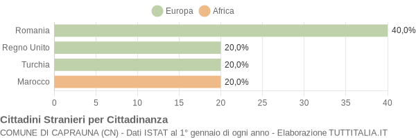 Grafico cittadinanza stranieri - Caprauna 2021