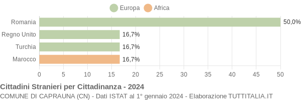 Grafico cittadinanza stranieri - Caprauna 2024