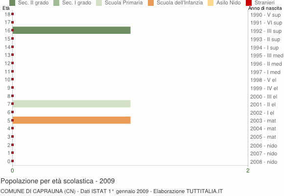 Grafico Popolazione in età scolastica - Caprauna 2009