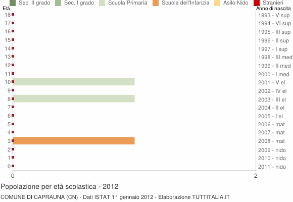 Grafico Popolazione in età scolastica - Caprauna 2012