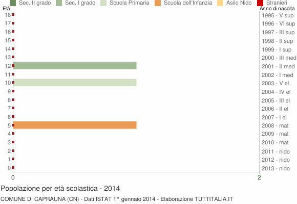 Grafico Popolazione in età scolastica - Caprauna 2014