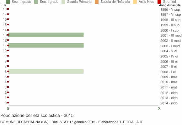 Grafico Popolazione in età scolastica - Caprauna 2015