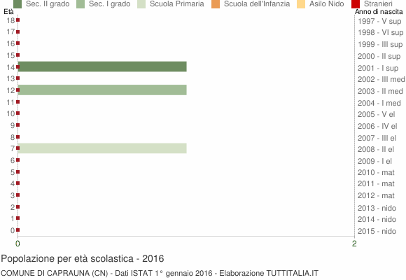 Grafico Popolazione in età scolastica - Caprauna 2016