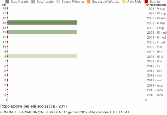 Grafico Popolazione in età scolastica - Caprauna 2017