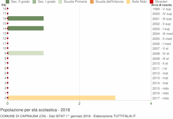 Grafico Popolazione in età scolastica - Caprauna 2018