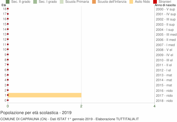 Grafico Popolazione in età scolastica - Caprauna 2019