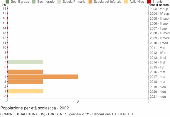 Grafico Popolazione in età scolastica - Caprauna 2022