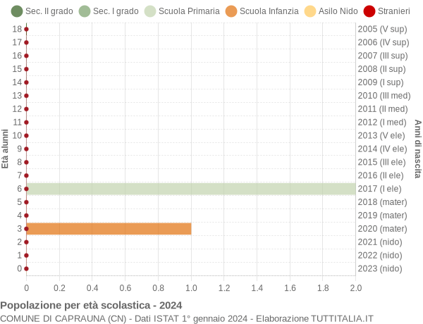 Grafico Popolazione in età scolastica - Caprauna 2024