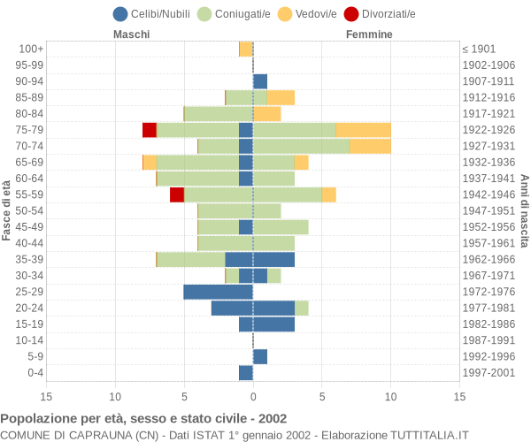 Grafico Popolazione per età, sesso e stato civile Comune di Caprauna (CN)