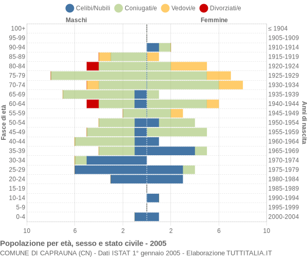 Grafico Popolazione per età, sesso e stato civile Comune di Caprauna (CN)