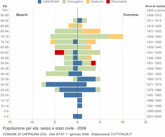 Grafico Popolazione per età, sesso e stato civile Comune di Caprauna (CN)
