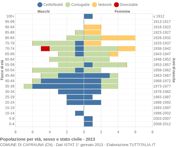 Grafico Popolazione per età, sesso e stato civile Comune di Caprauna (CN)