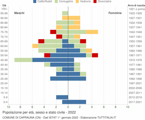 Grafico Popolazione per età, sesso e stato civile Comune di Caprauna (CN)