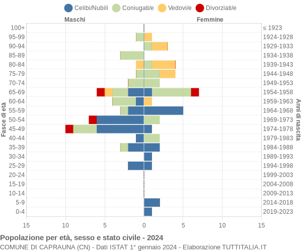 Grafico Popolazione per età, sesso e stato civile Comune di Caprauna (CN)