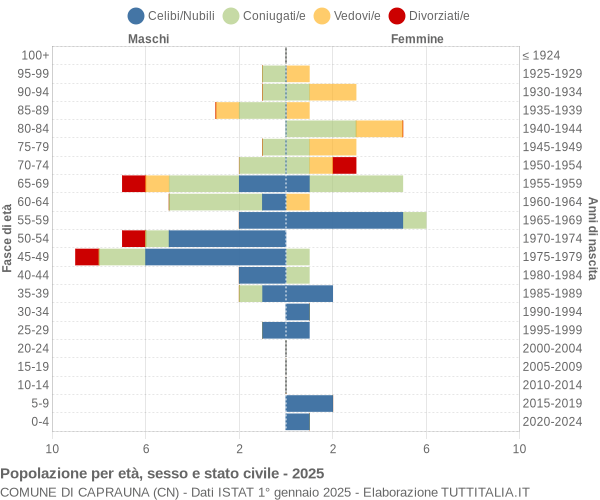 Grafico Popolazione per età, sesso e stato civile Comune di Caprauna (CN)