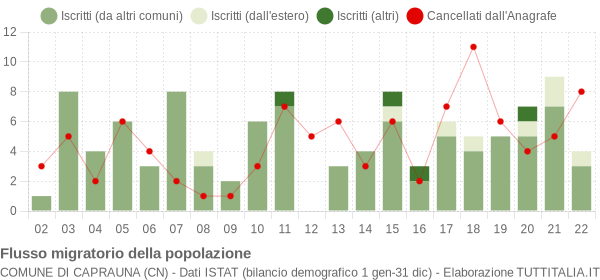 Flussi migratori della popolazione Comune di Caprauna (CN)