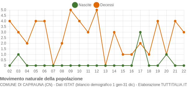 Grafico movimento naturale della popolazione Comune di Caprauna (CN)