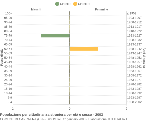 Grafico cittadini stranieri - Caprauna 2003