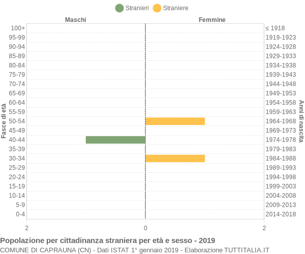 Grafico cittadini stranieri - Caprauna 2019