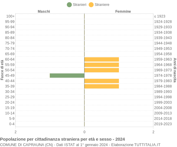 Grafico cittadini stranieri - Caprauna 2024