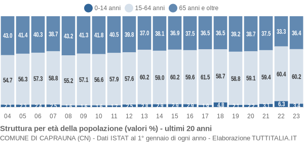 Grafico struttura della popolazione Comune di Caprauna (CN)