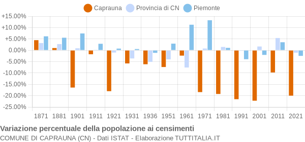 Grafico variazione percentuale della popolazione Comune di Caprauna (CN)