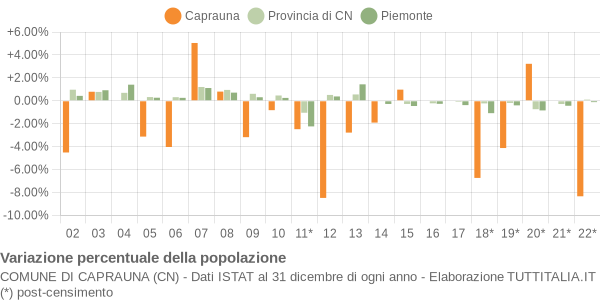 Variazione percentuale della popolazione Comune di Caprauna (CN)