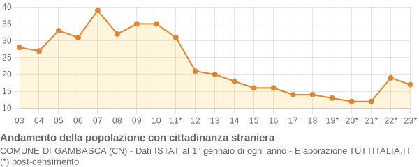 Andamento popolazione stranieri Comune di Gambasca (CN)