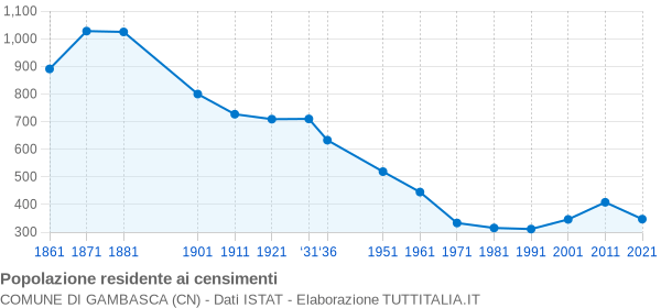 Grafico andamento storico popolazione Comune di Gambasca (CN)