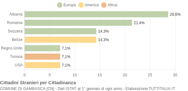 Grafico cittadinanza stranieri - Gambasca 2018