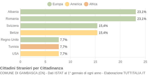 Grafico cittadinanza stranieri - Gambasca 2019