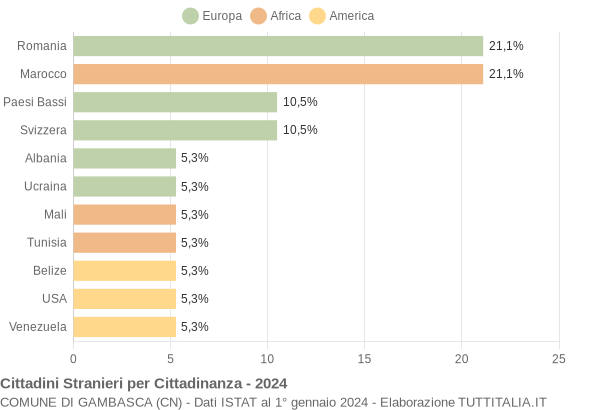 Grafico cittadinanza stranieri - Gambasca 2024