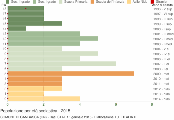 Grafico Popolazione in età scolastica - Gambasca 2015