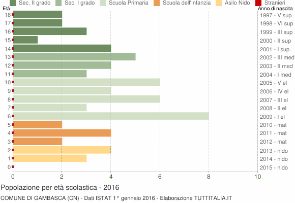 Grafico Popolazione in età scolastica - Gambasca 2016